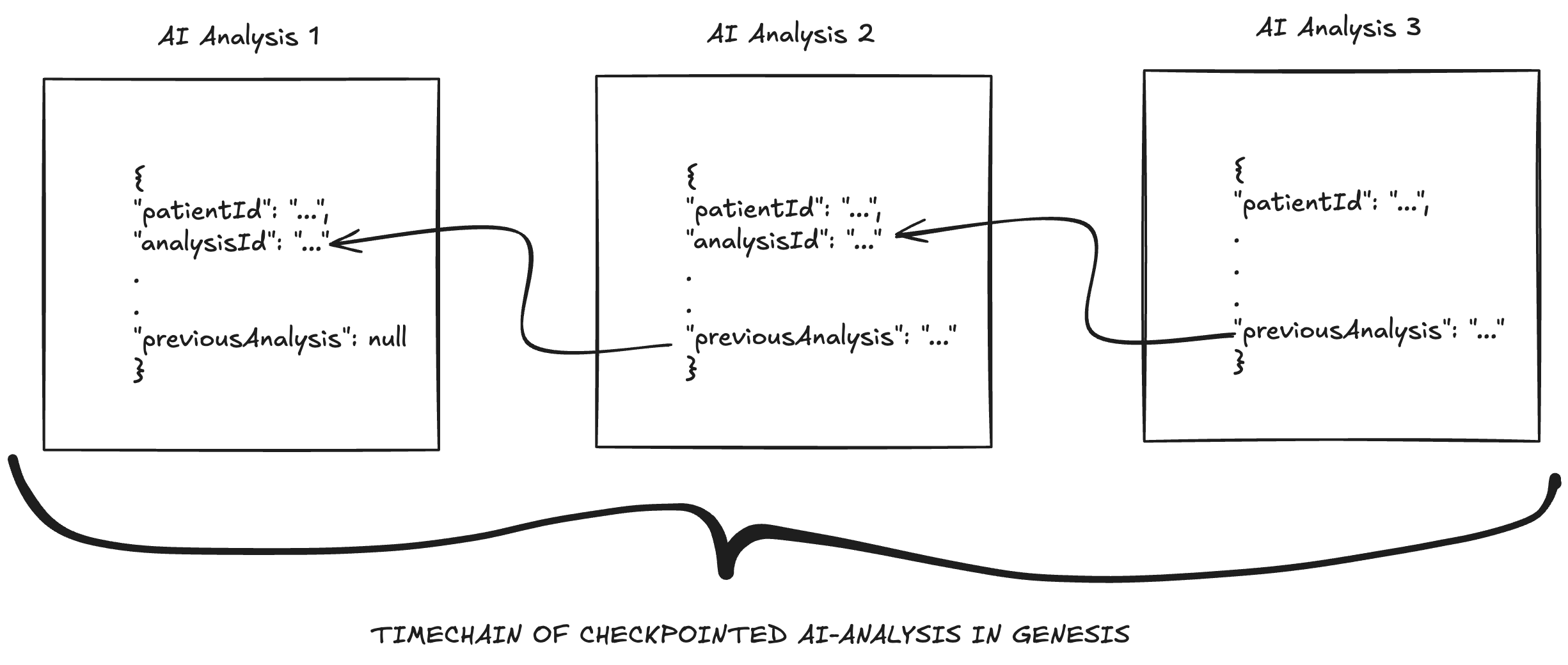 AI Analysis Chain