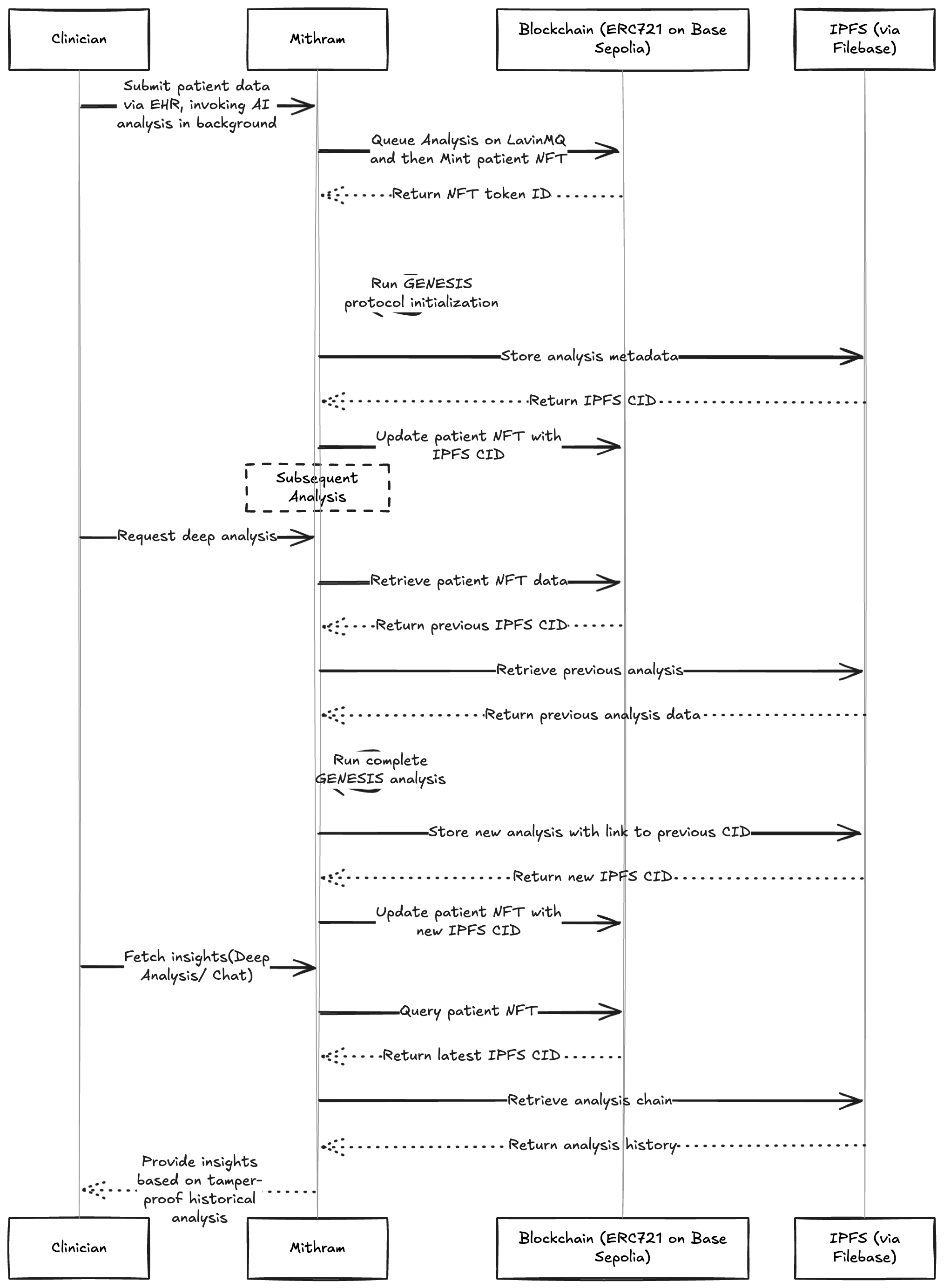 Mithram Sequence Diagram